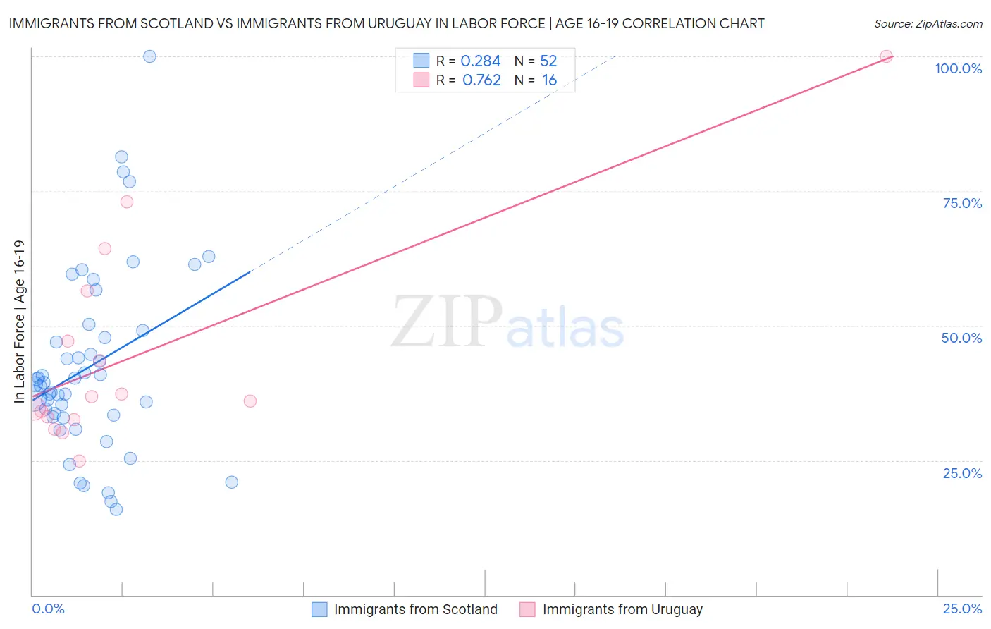 Immigrants from Scotland vs Immigrants from Uruguay In Labor Force | Age 16-19