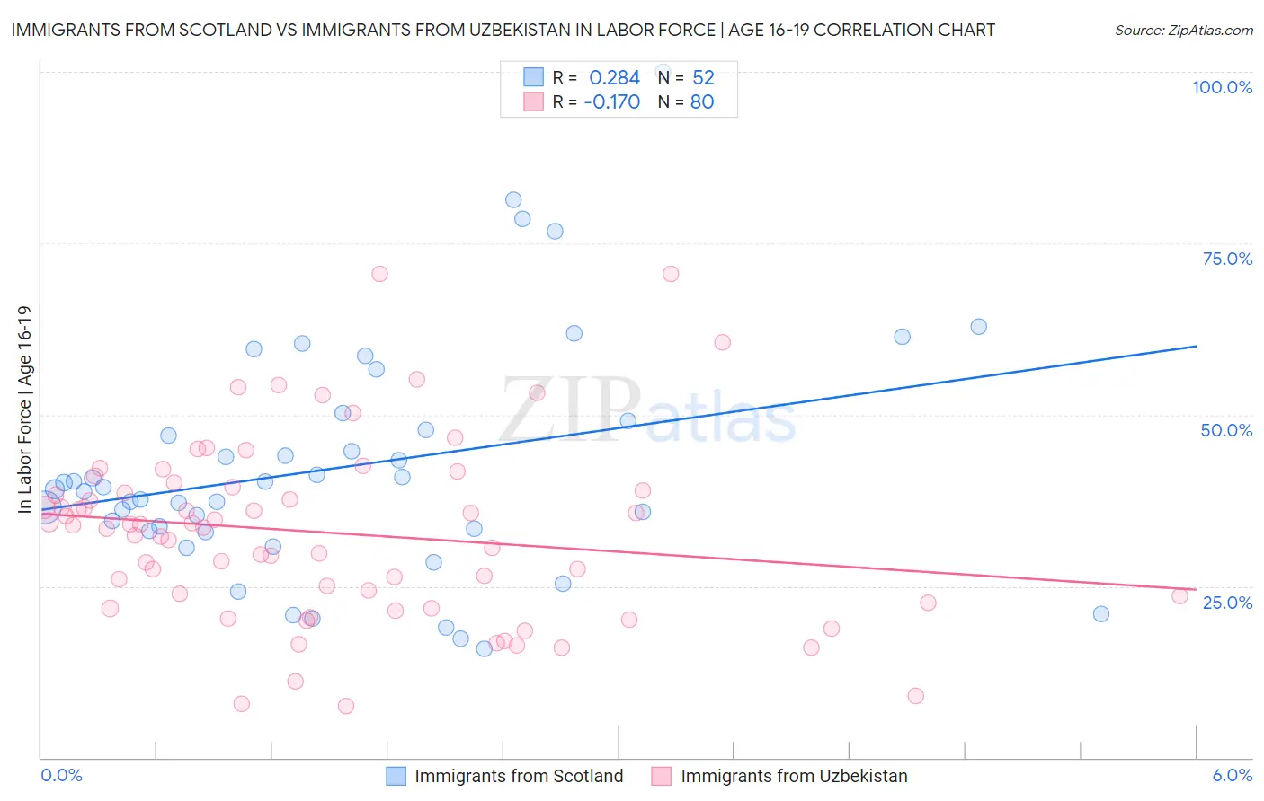 Immigrants from Scotland vs Immigrants from Uzbekistan In Labor Force | Age 16-19