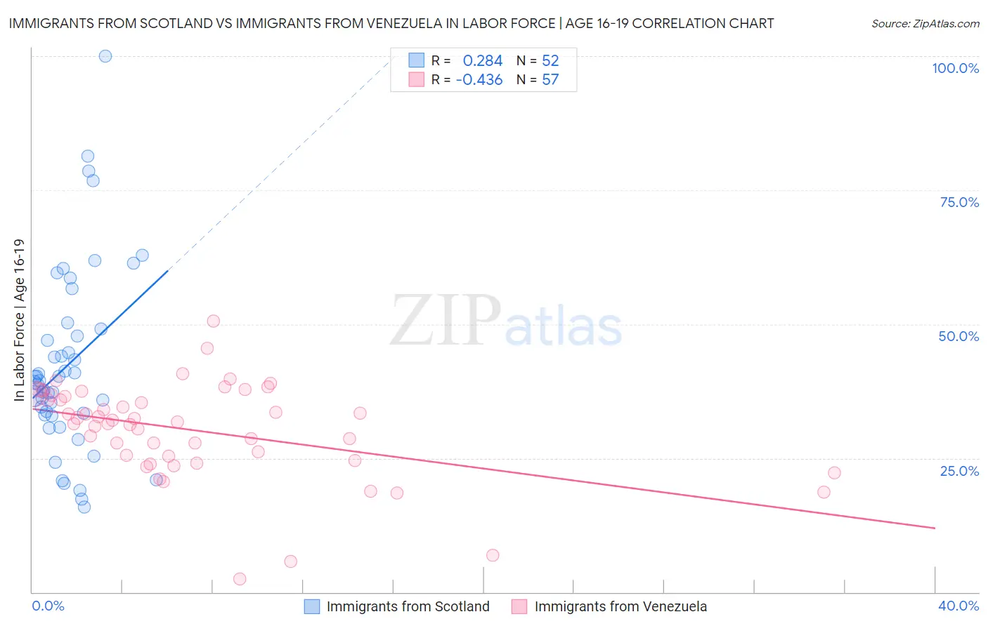 Immigrants from Scotland vs Immigrants from Venezuela In Labor Force | Age 16-19