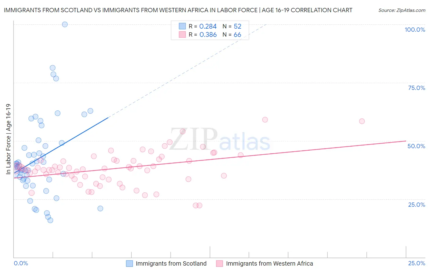 Immigrants from Scotland vs Immigrants from Western Africa In Labor Force | Age 16-19