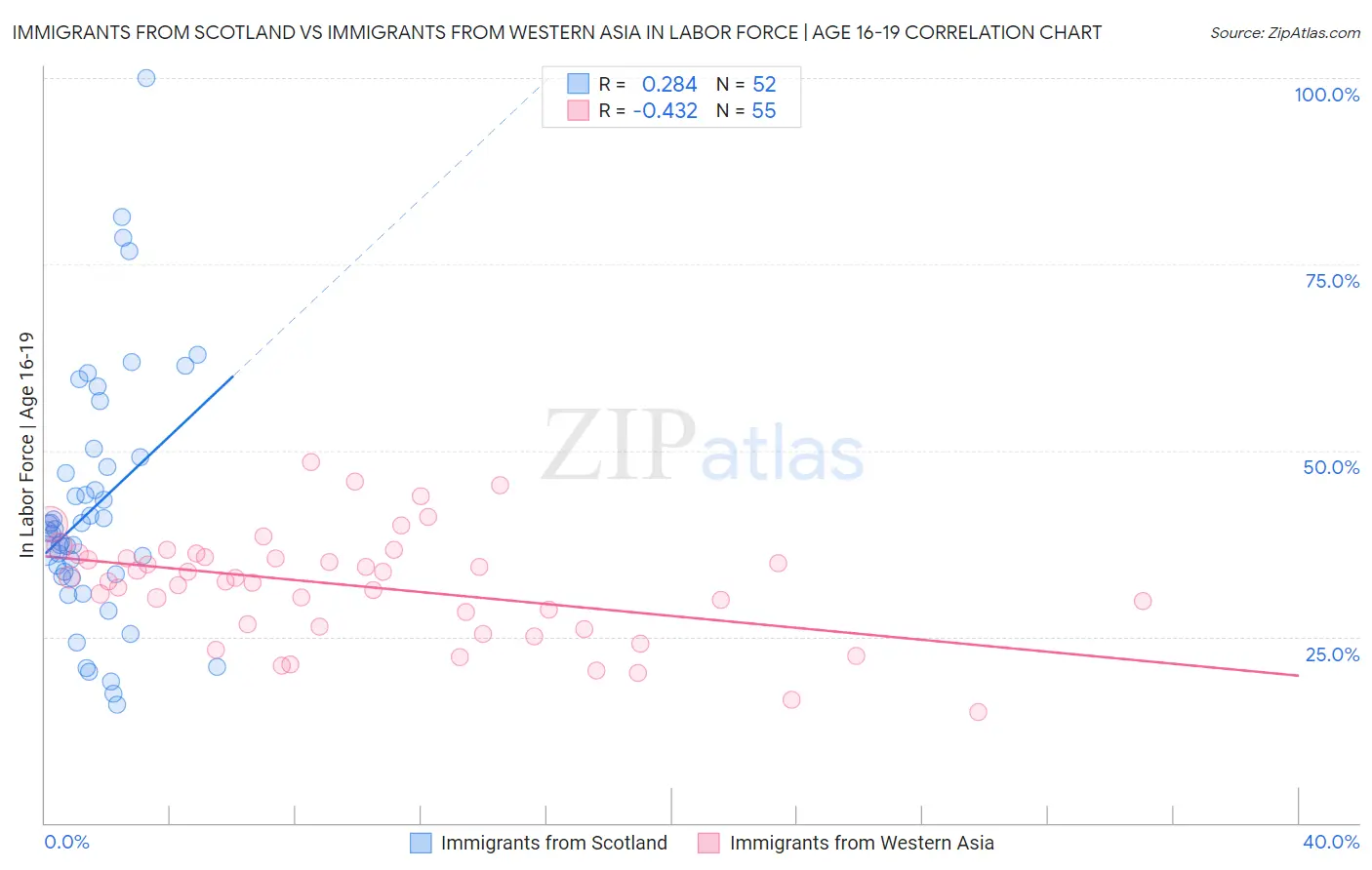 Immigrants from Scotland vs Immigrants from Western Asia In Labor Force | Age 16-19