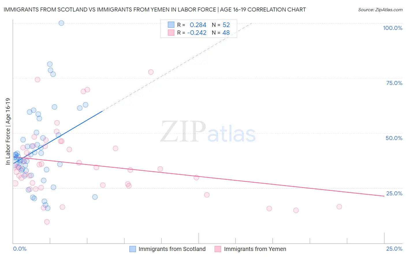 Immigrants from Scotland vs Immigrants from Yemen In Labor Force | Age 16-19