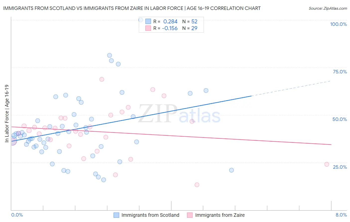 Immigrants from Scotland vs Immigrants from Zaire In Labor Force | Age 16-19