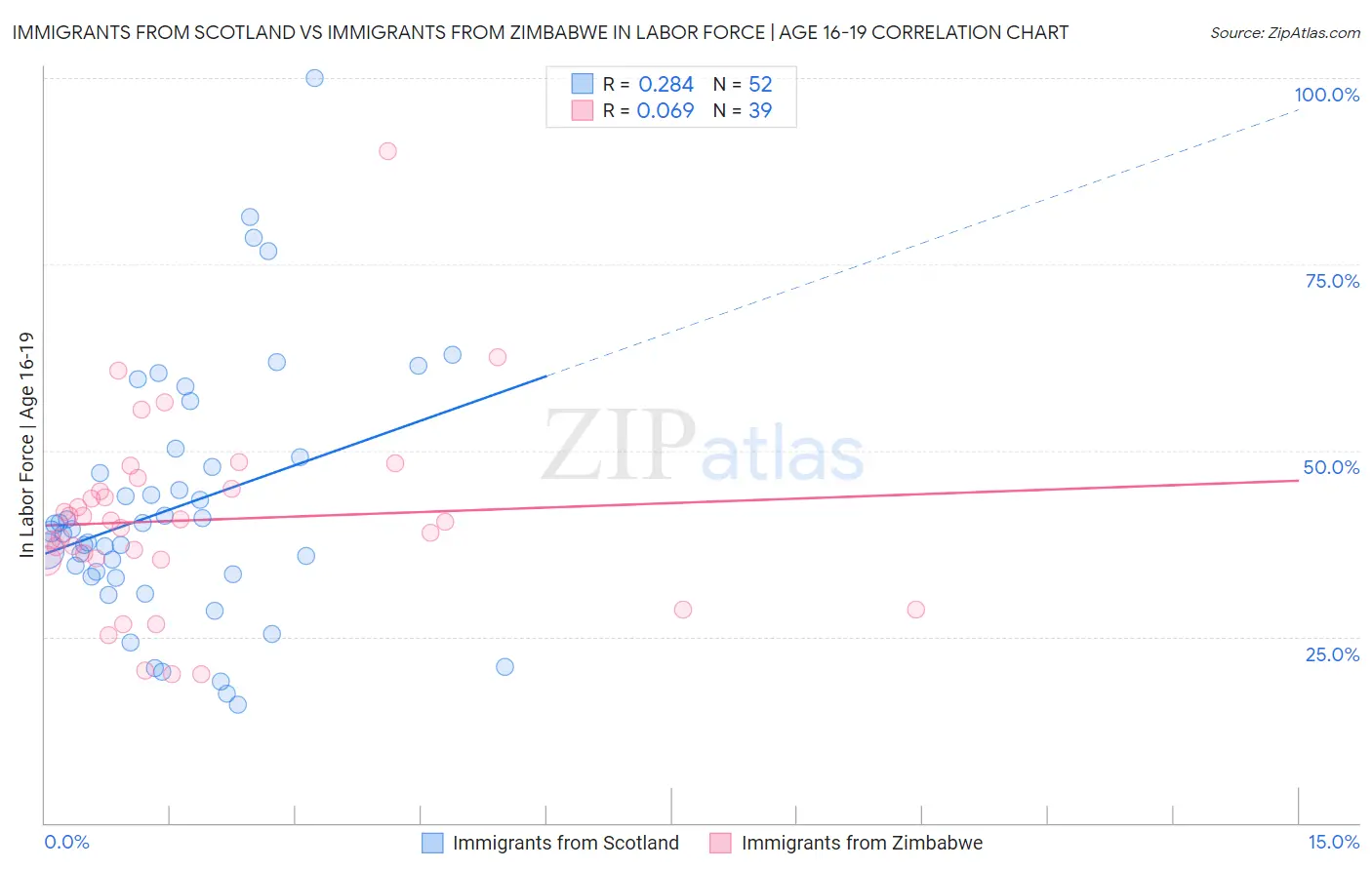 Immigrants from Scotland vs Immigrants from Zimbabwe In Labor Force | Age 16-19