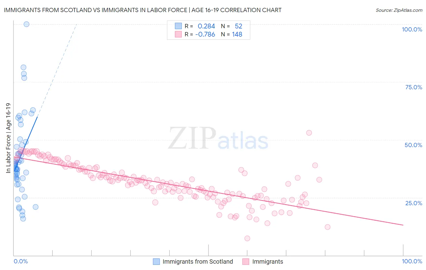 Immigrants from Scotland vs Immigrants In Labor Force | Age 16-19