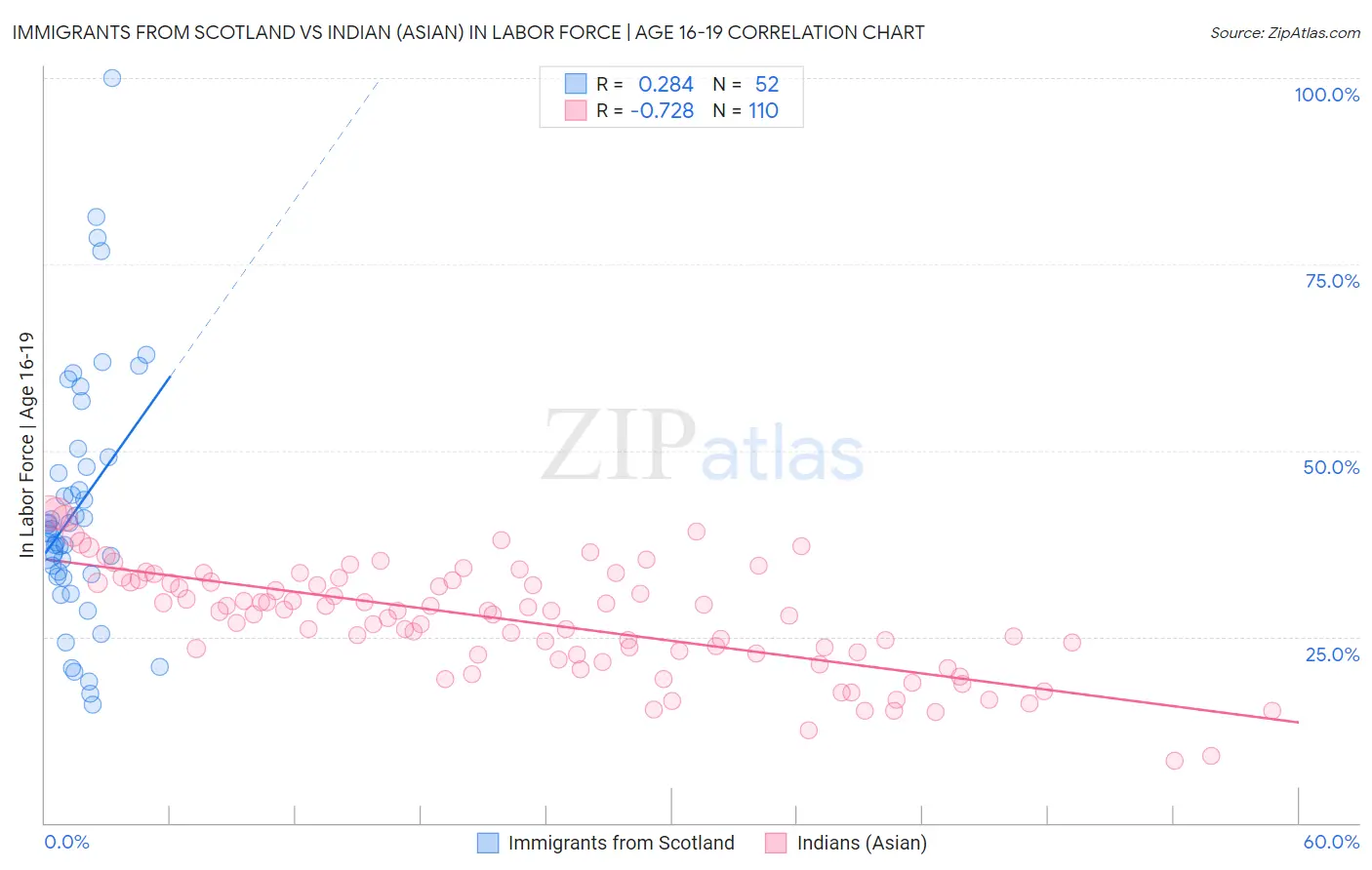 Immigrants from Scotland vs Indian (Asian) In Labor Force | Age 16-19