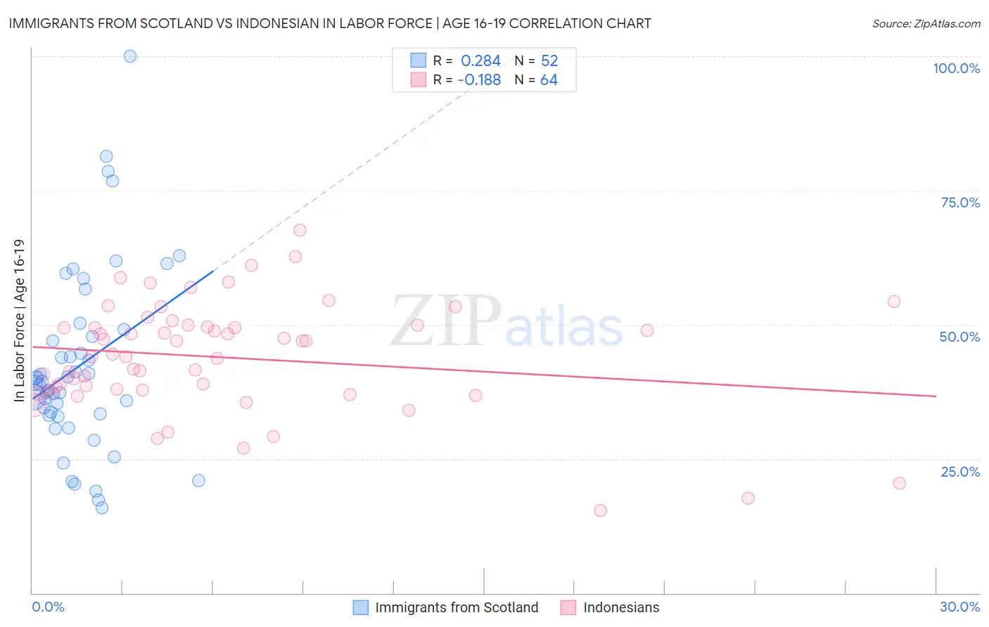 Immigrants from Scotland vs Indonesian In Labor Force | Age 16-19