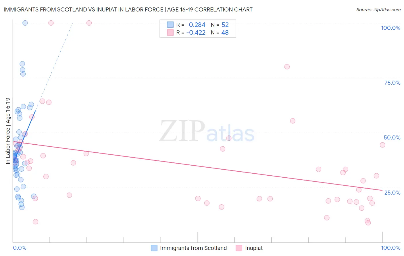 Immigrants from Scotland vs Inupiat In Labor Force | Age 16-19