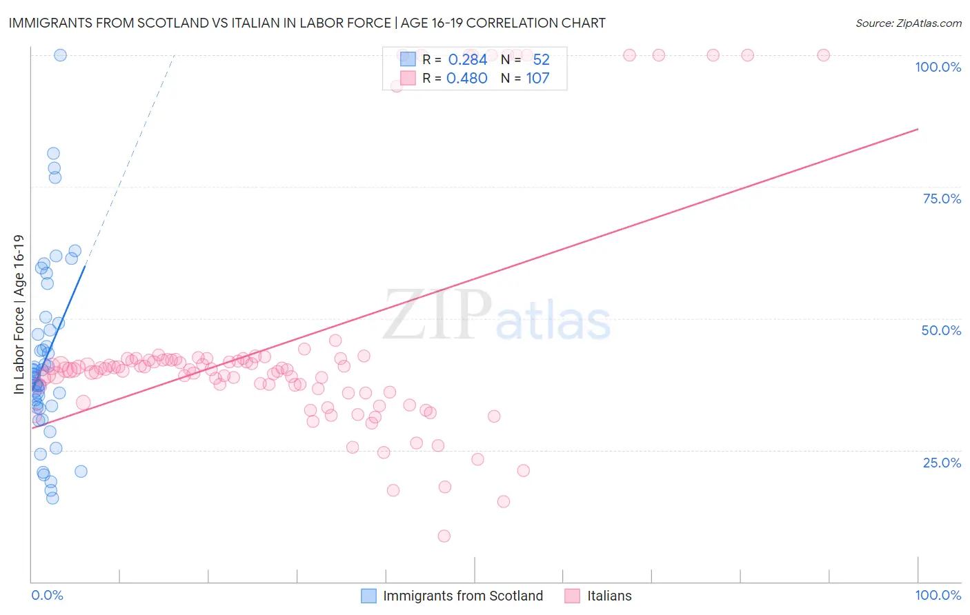 Immigrants from Scotland vs Italian In Labor Force | Age 16-19