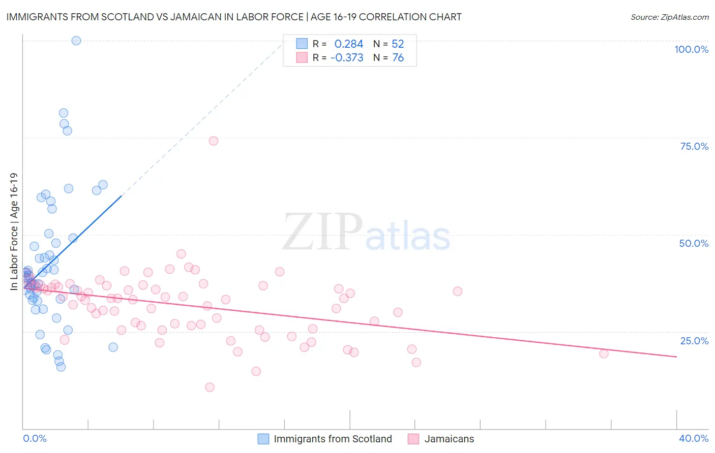 Immigrants from Scotland vs Jamaican In Labor Force | Age 16-19