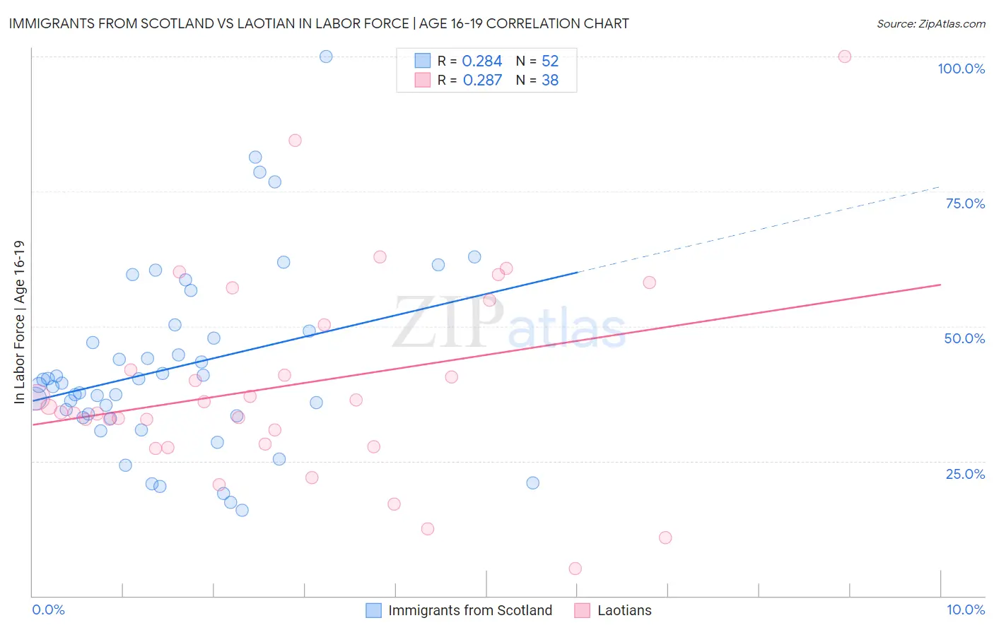 Immigrants from Scotland vs Laotian In Labor Force | Age 16-19