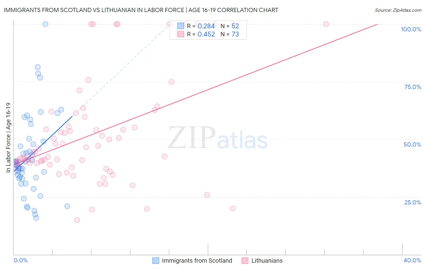Immigrants from Scotland vs Lithuanian In Labor Force | Age 16-19