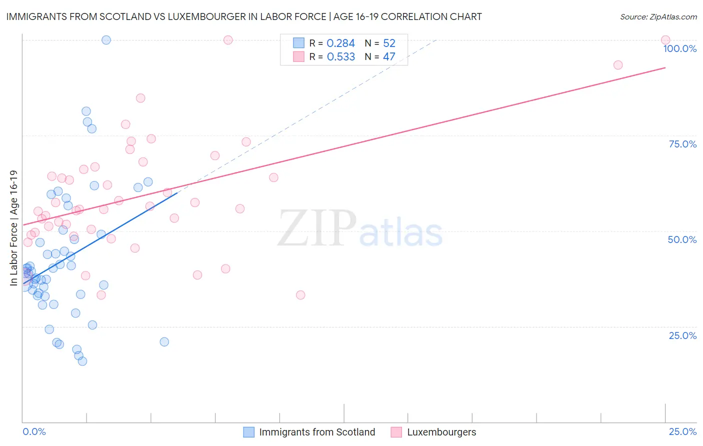 Immigrants from Scotland vs Luxembourger In Labor Force | Age 16-19