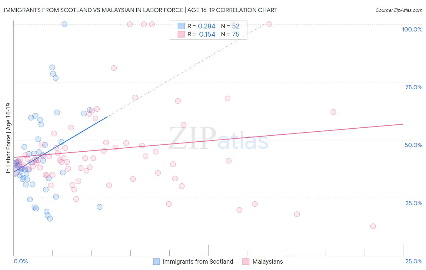 Immigrants from Scotland vs Malaysian In Labor Force | Age 16-19