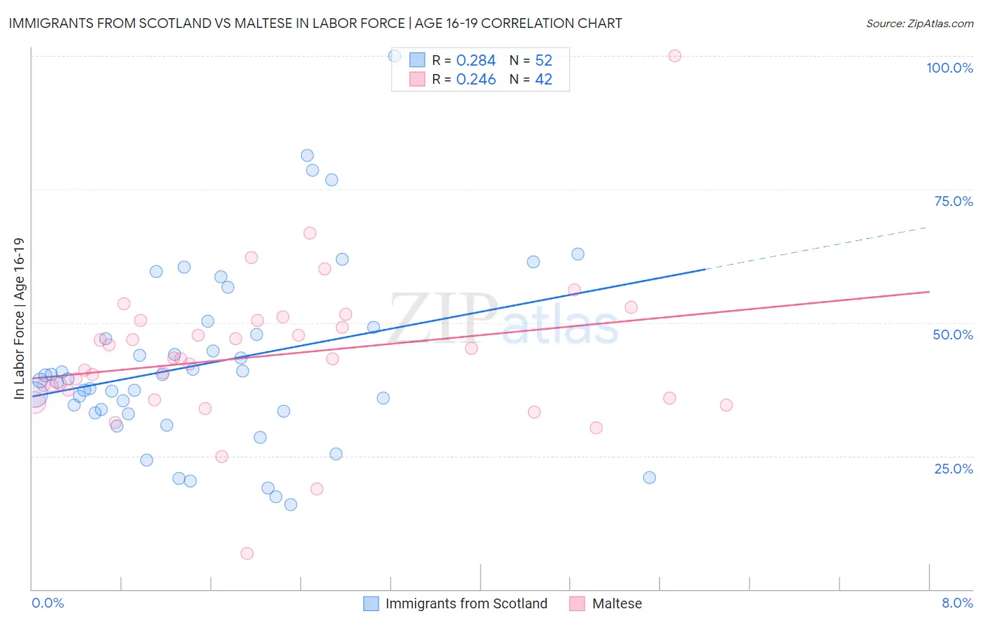 Immigrants from Scotland vs Maltese In Labor Force | Age 16-19