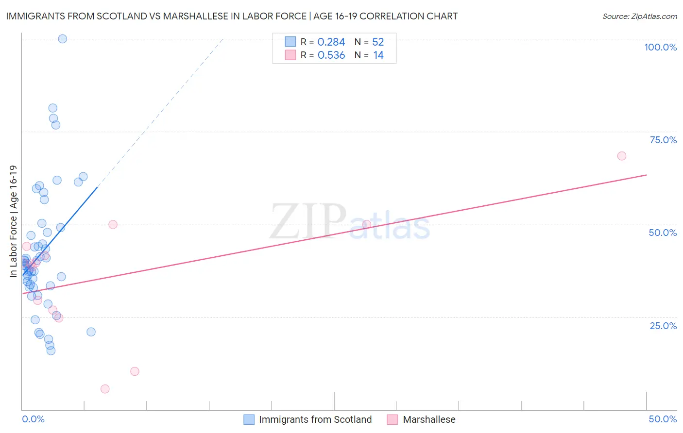 Immigrants from Scotland vs Marshallese In Labor Force | Age 16-19