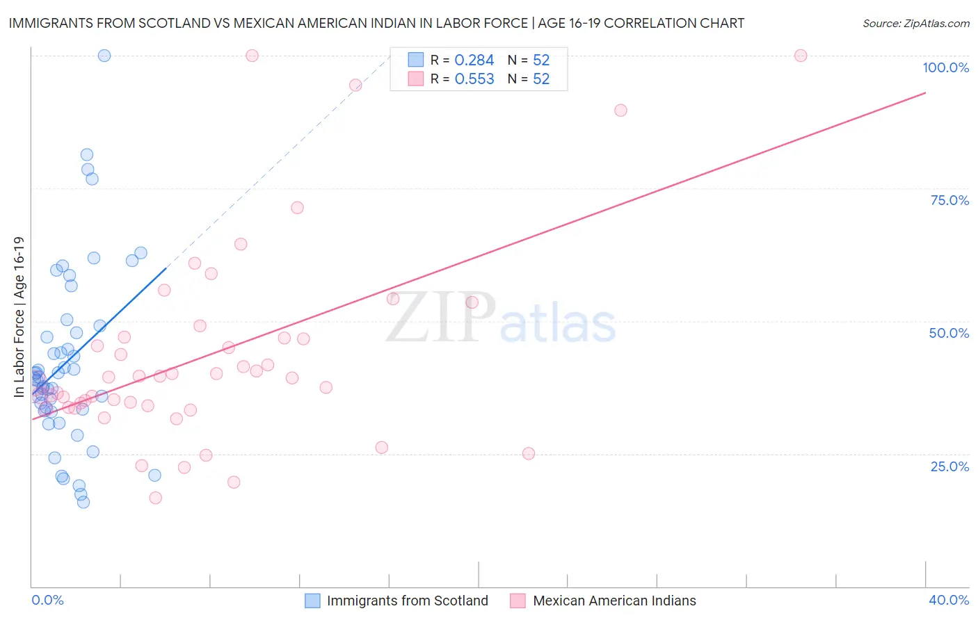 Immigrants from Scotland vs Mexican American Indian In Labor Force | Age 16-19