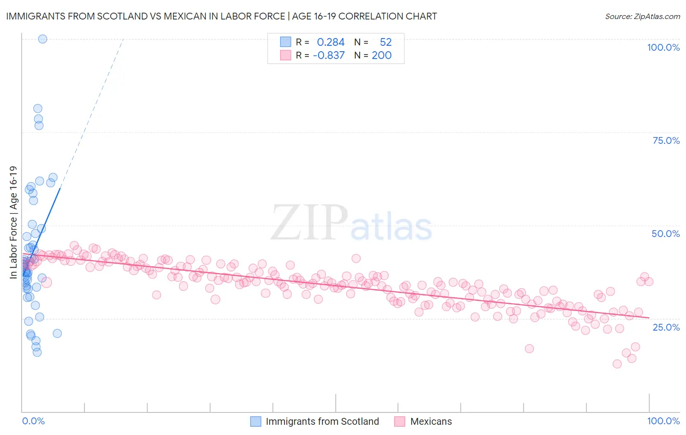 Immigrants from Scotland vs Mexican In Labor Force | Age 16-19