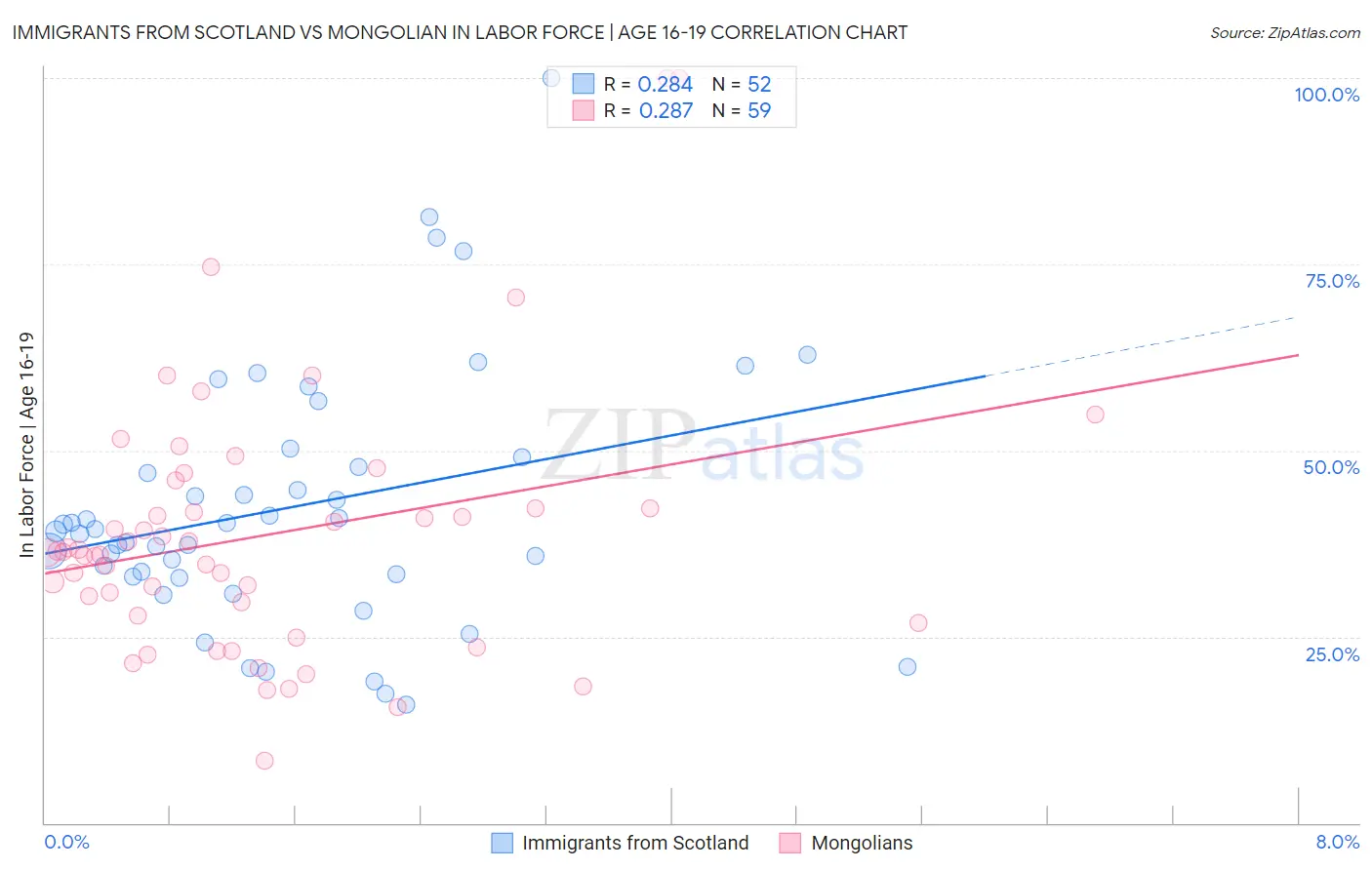 Immigrants from Scotland vs Mongolian In Labor Force | Age 16-19