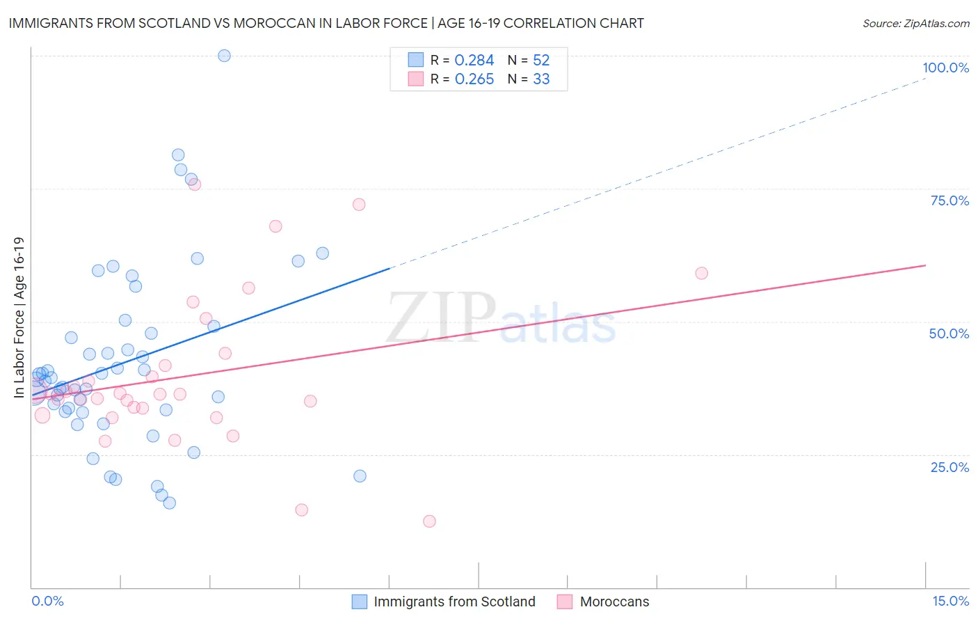 Immigrants from Scotland vs Moroccan In Labor Force | Age 16-19