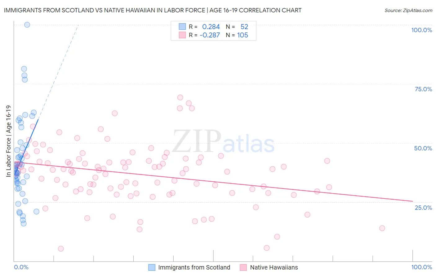 Immigrants from Scotland vs Native Hawaiian In Labor Force | Age 16-19