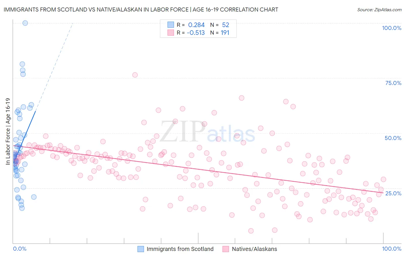 Immigrants from Scotland vs Native/Alaskan In Labor Force | Age 16-19