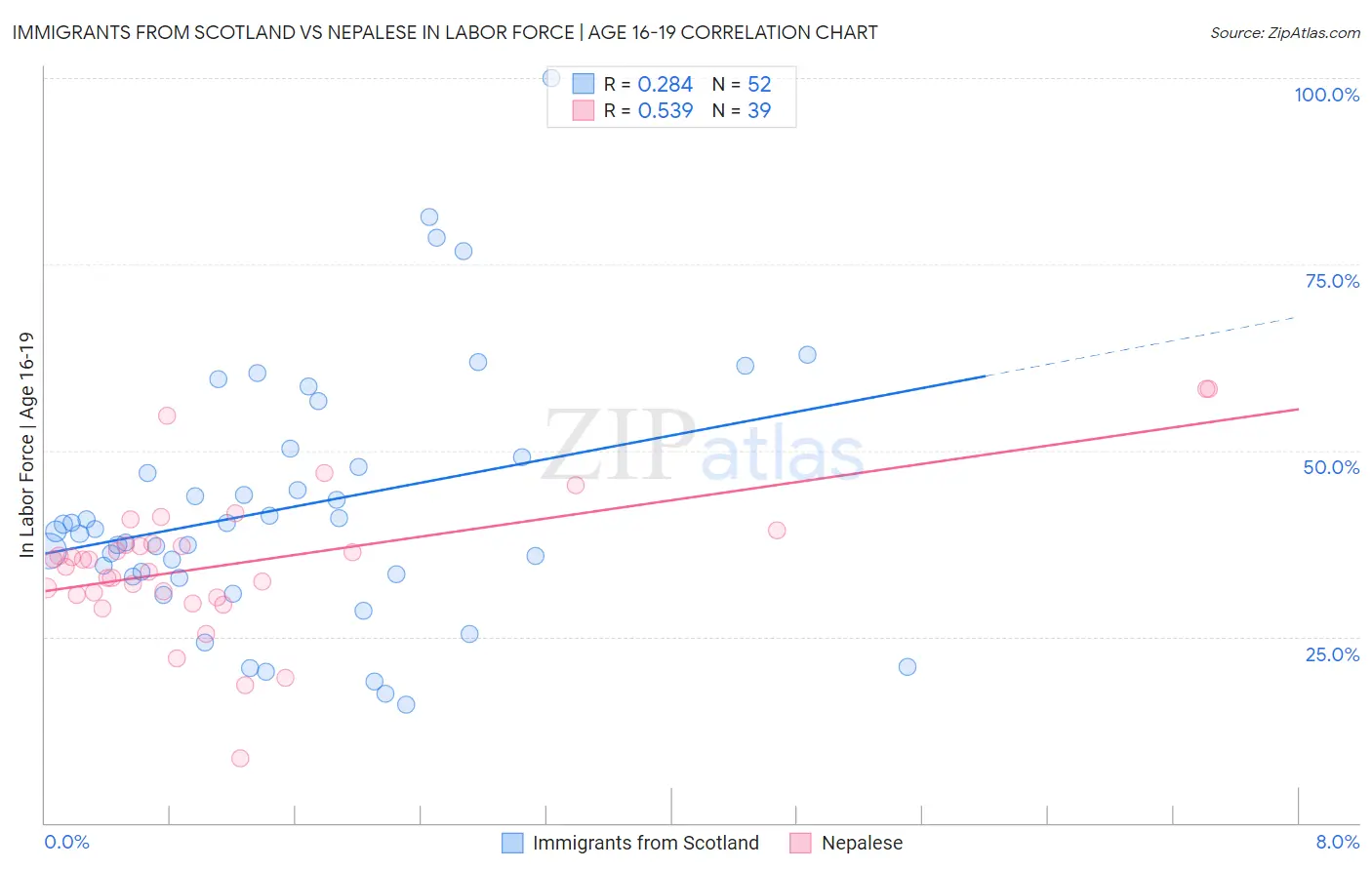 Immigrants from Scotland vs Nepalese In Labor Force | Age 16-19