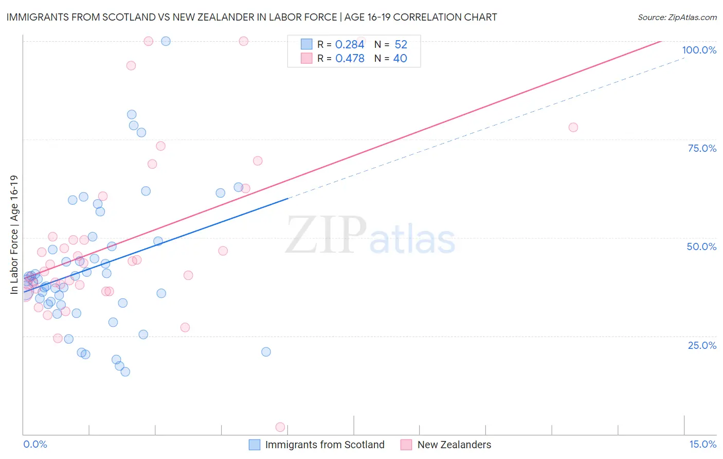 Immigrants from Scotland vs New Zealander In Labor Force | Age 16-19