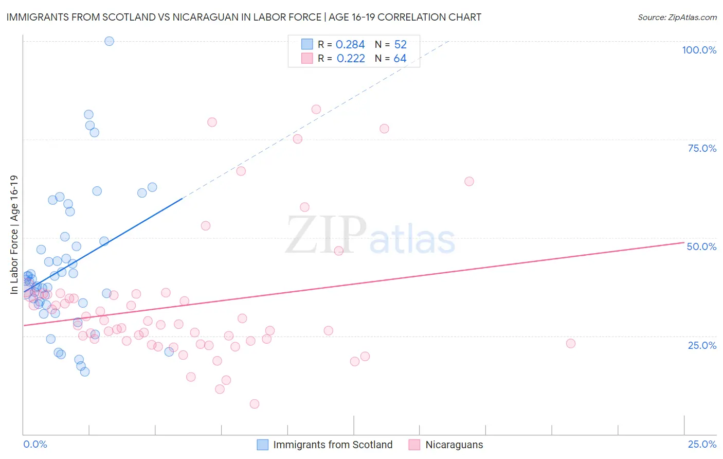 Immigrants from Scotland vs Nicaraguan In Labor Force | Age 16-19