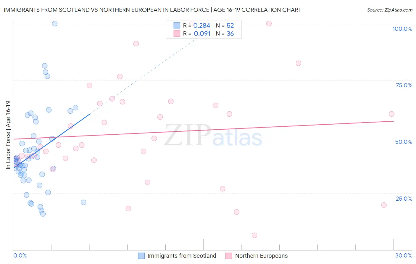 Immigrants from Scotland vs Northern European In Labor Force | Age 16-19