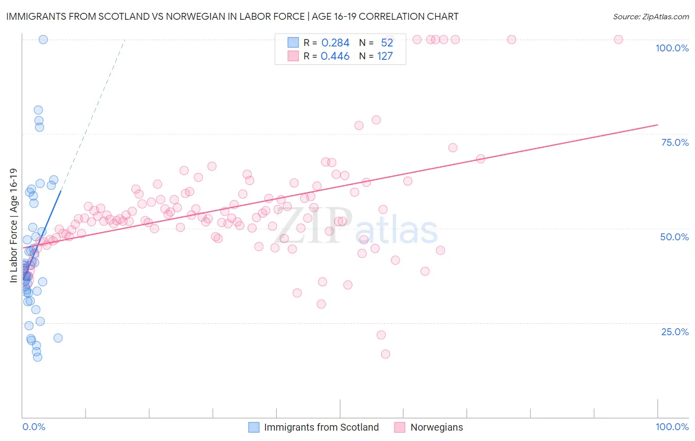 Immigrants from Scotland vs Norwegian In Labor Force | Age 16-19