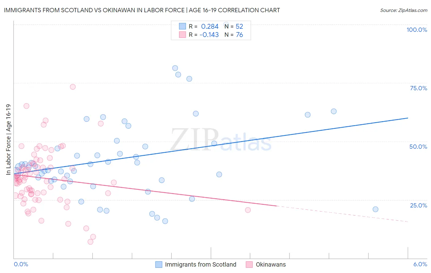 Immigrants from Scotland vs Okinawan In Labor Force | Age 16-19