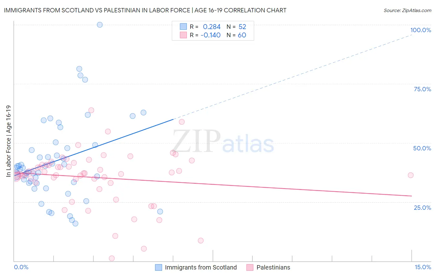 Immigrants from Scotland vs Palestinian In Labor Force | Age 16-19