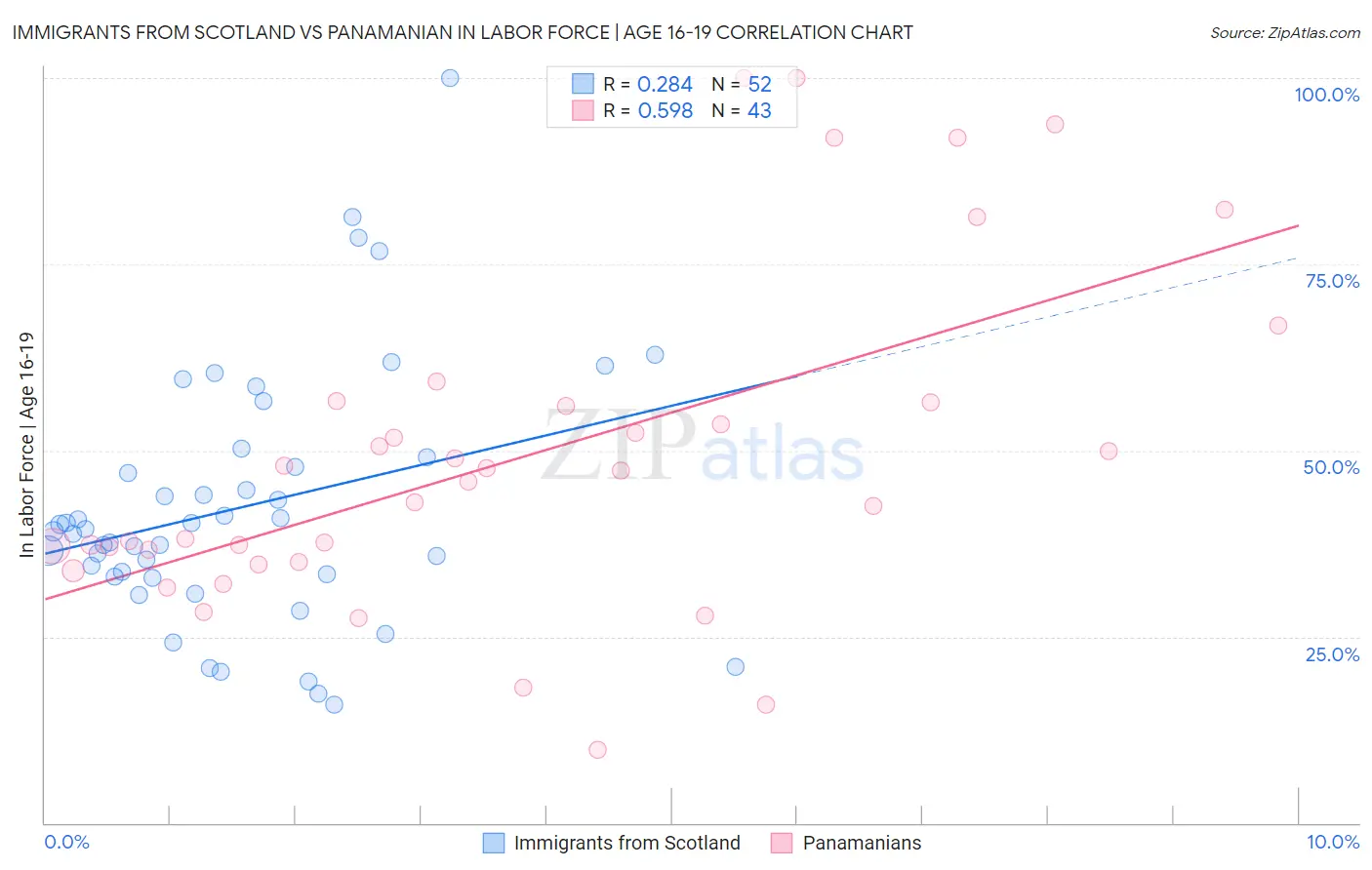 Immigrants from Scotland vs Panamanian In Labor Force | Age 16-19