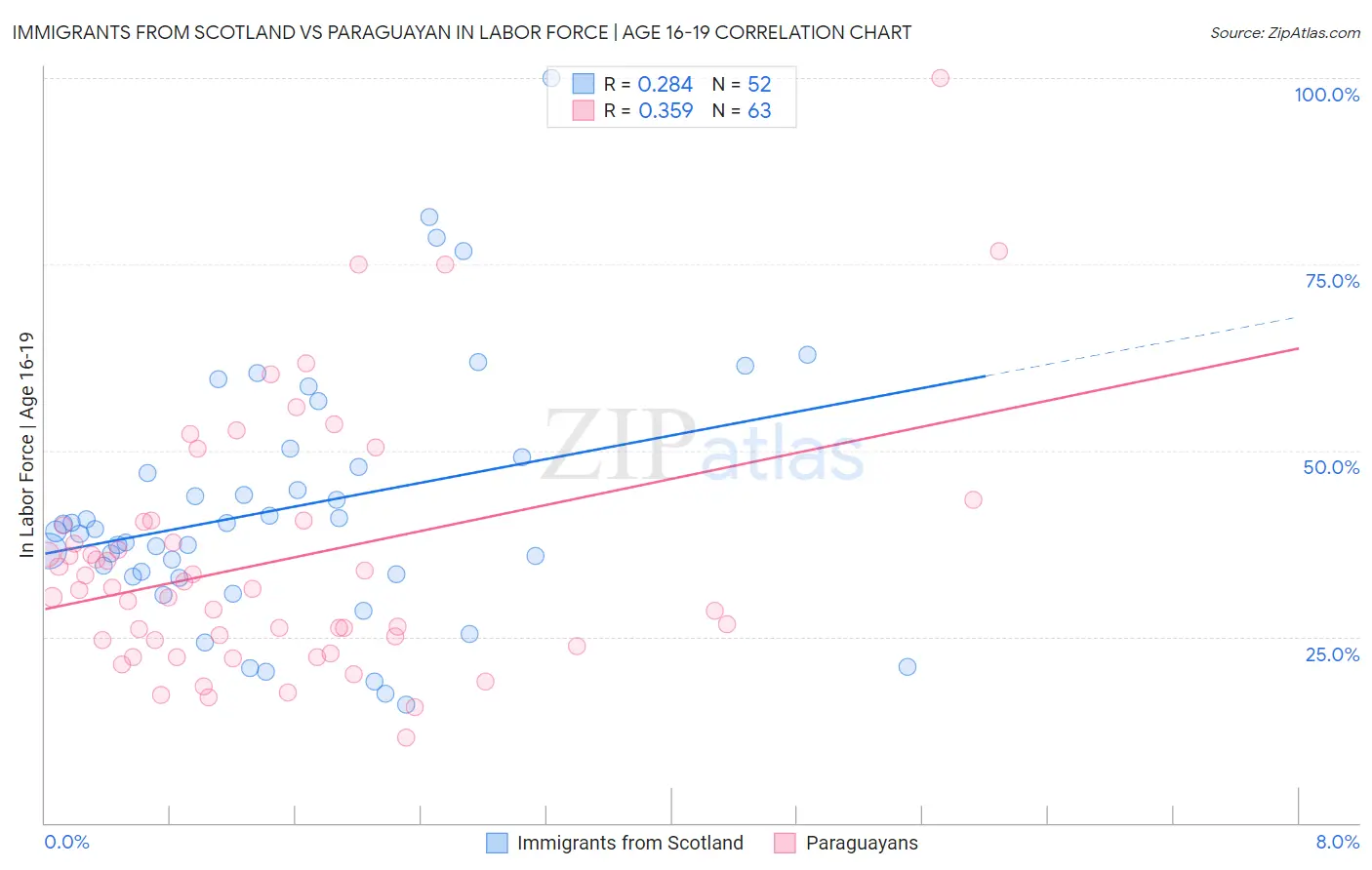 Immigrants from Scotland vs Paraguayan In Labor Force | Age 16-19