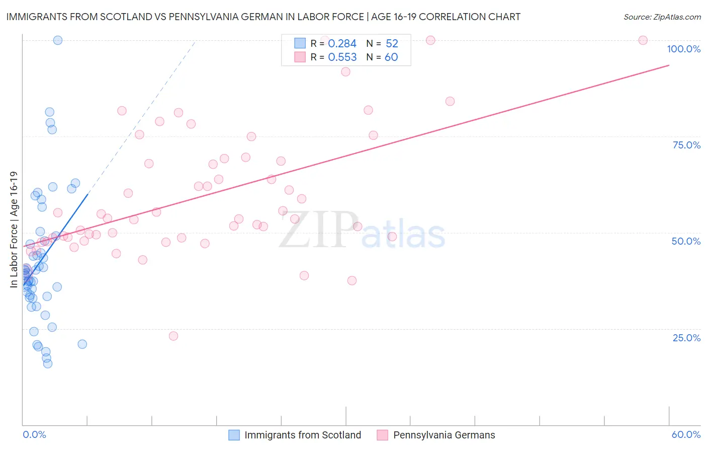 Immigrants from Scotland vs Pennsylvania German In Labor Force | Age 16-19