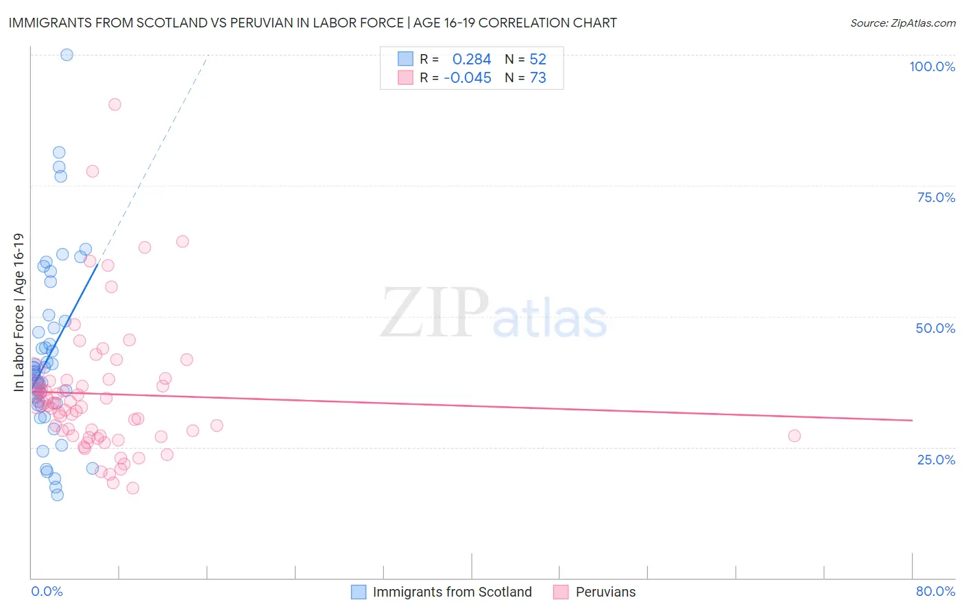 Immigrants from Scotland vs Peruvian In Labor Force | Age 16-19