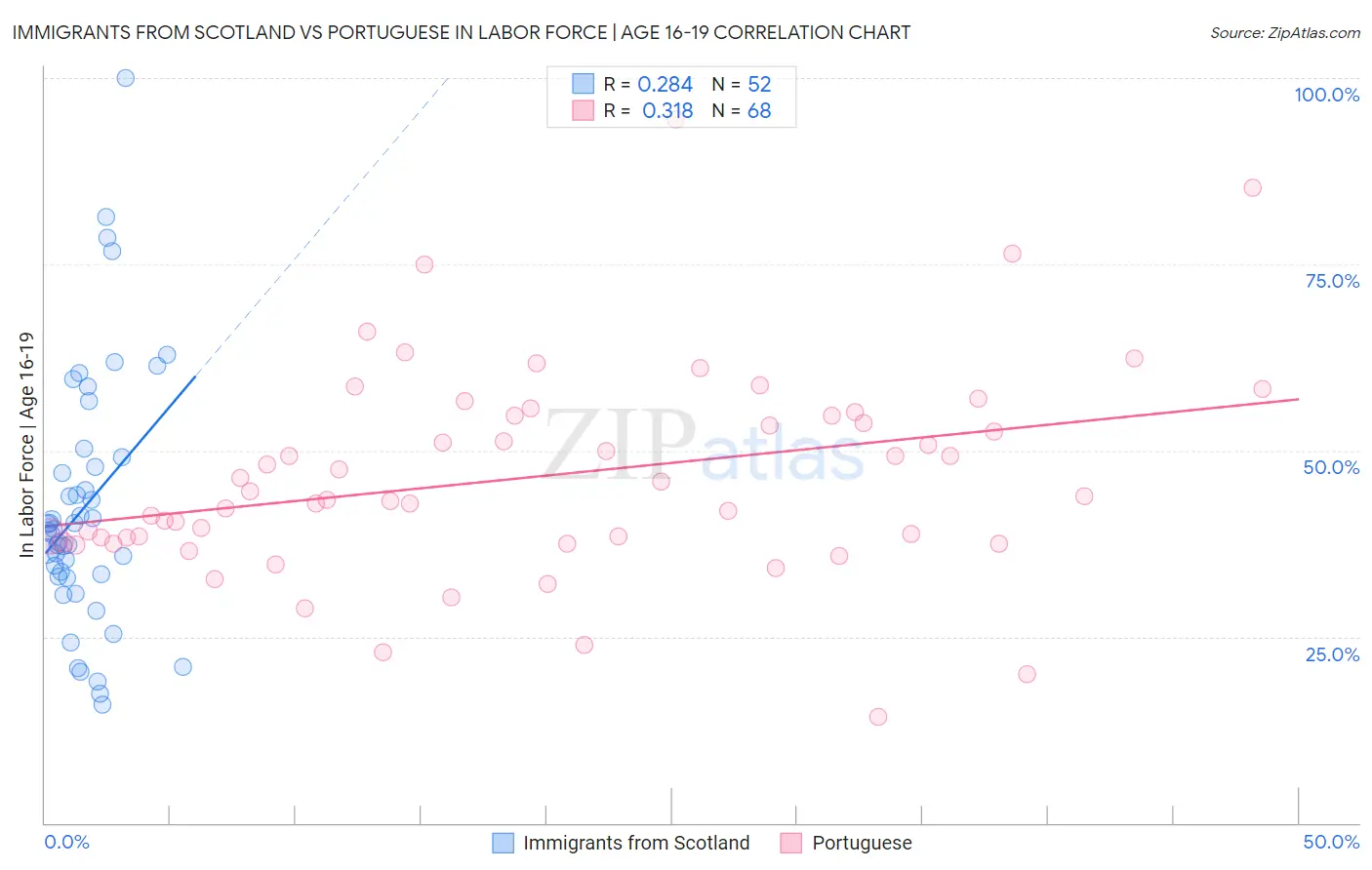 Immigrants from Scotland vs Portuguese In Labor Force | Age 16-19