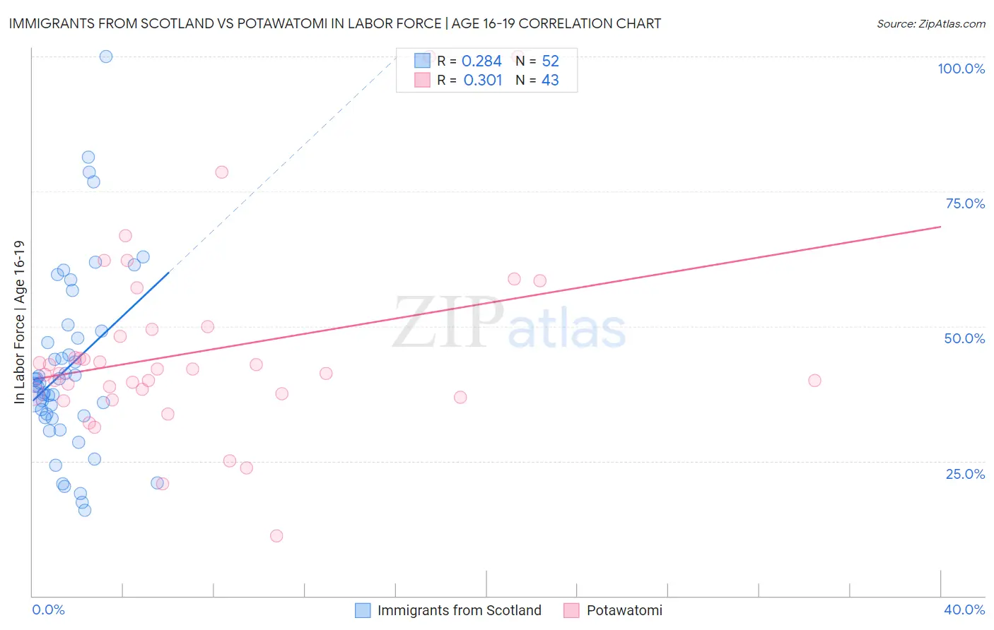 Immigrants from Scotland vs Potawatomi In Labor Force | Age 16-19