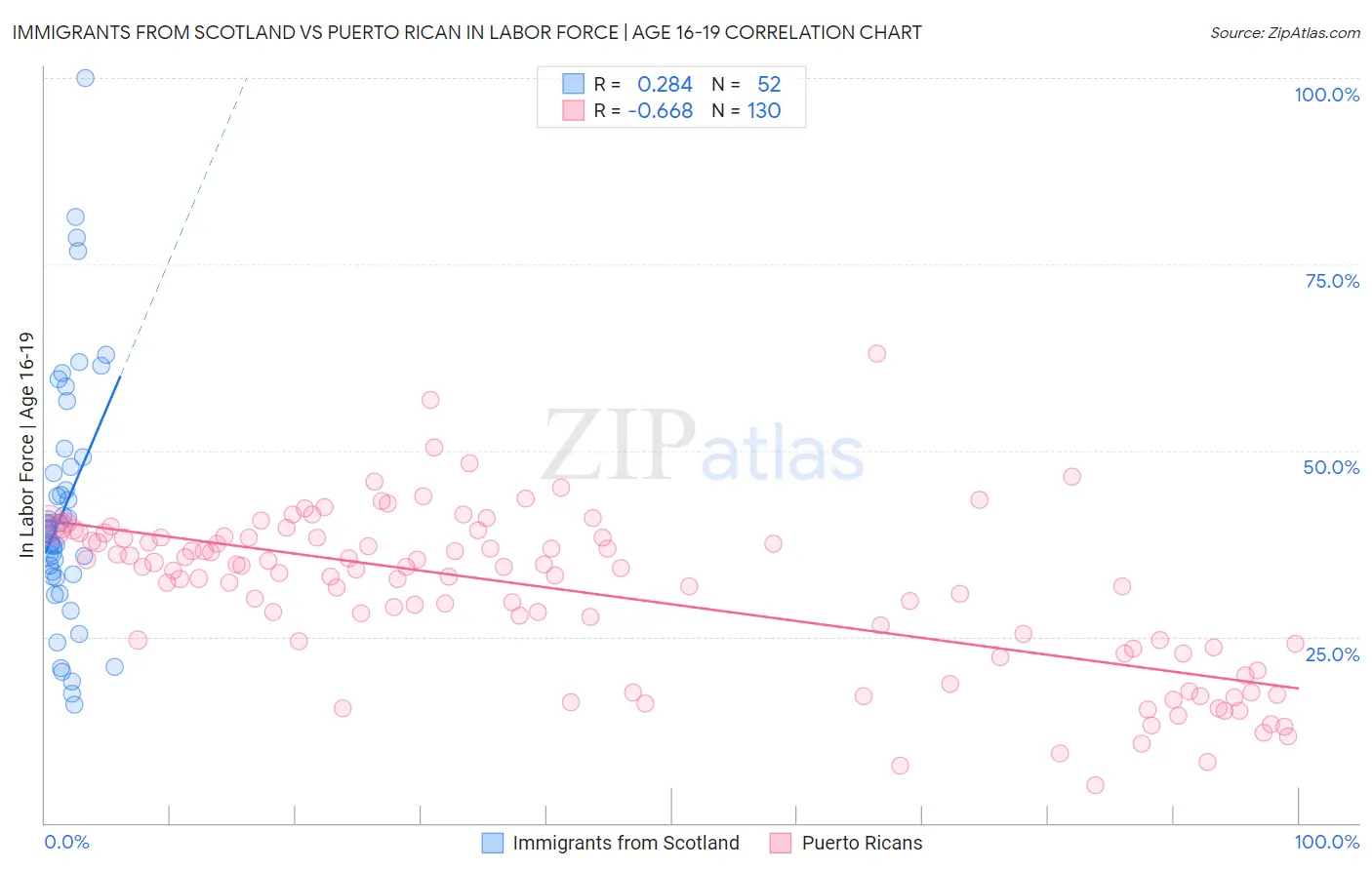 Immigrants from Scotland vs Puerto Rican In Labor Force | Age 16-19