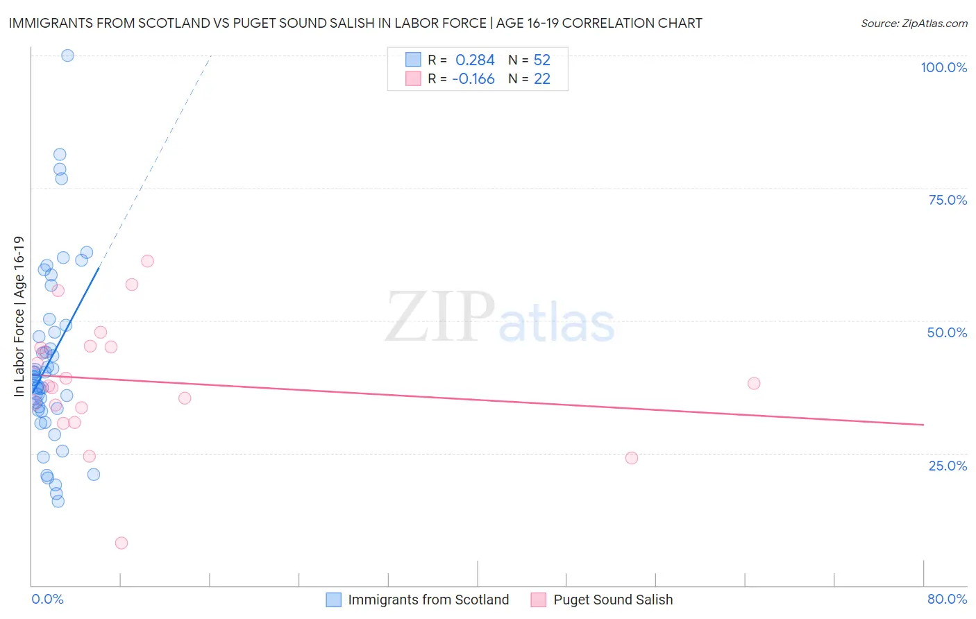 Immigrants from Scotland vs Puget Sound Salish In Labor Force | Age 16-19