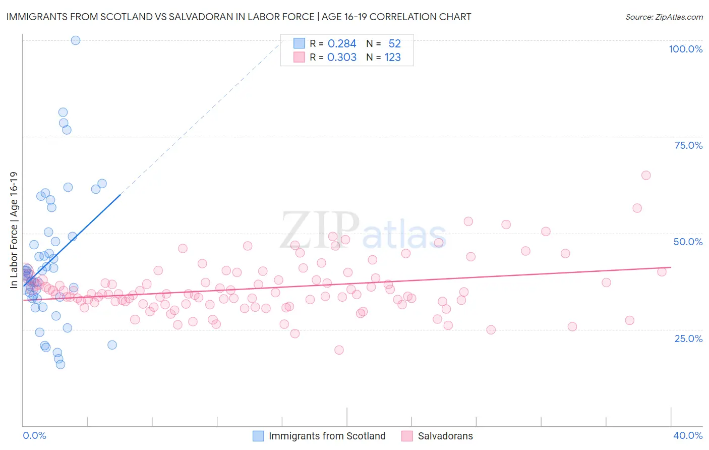 Immigrants from Scotland vs Salvadoran In Labor Force | Age 16-19