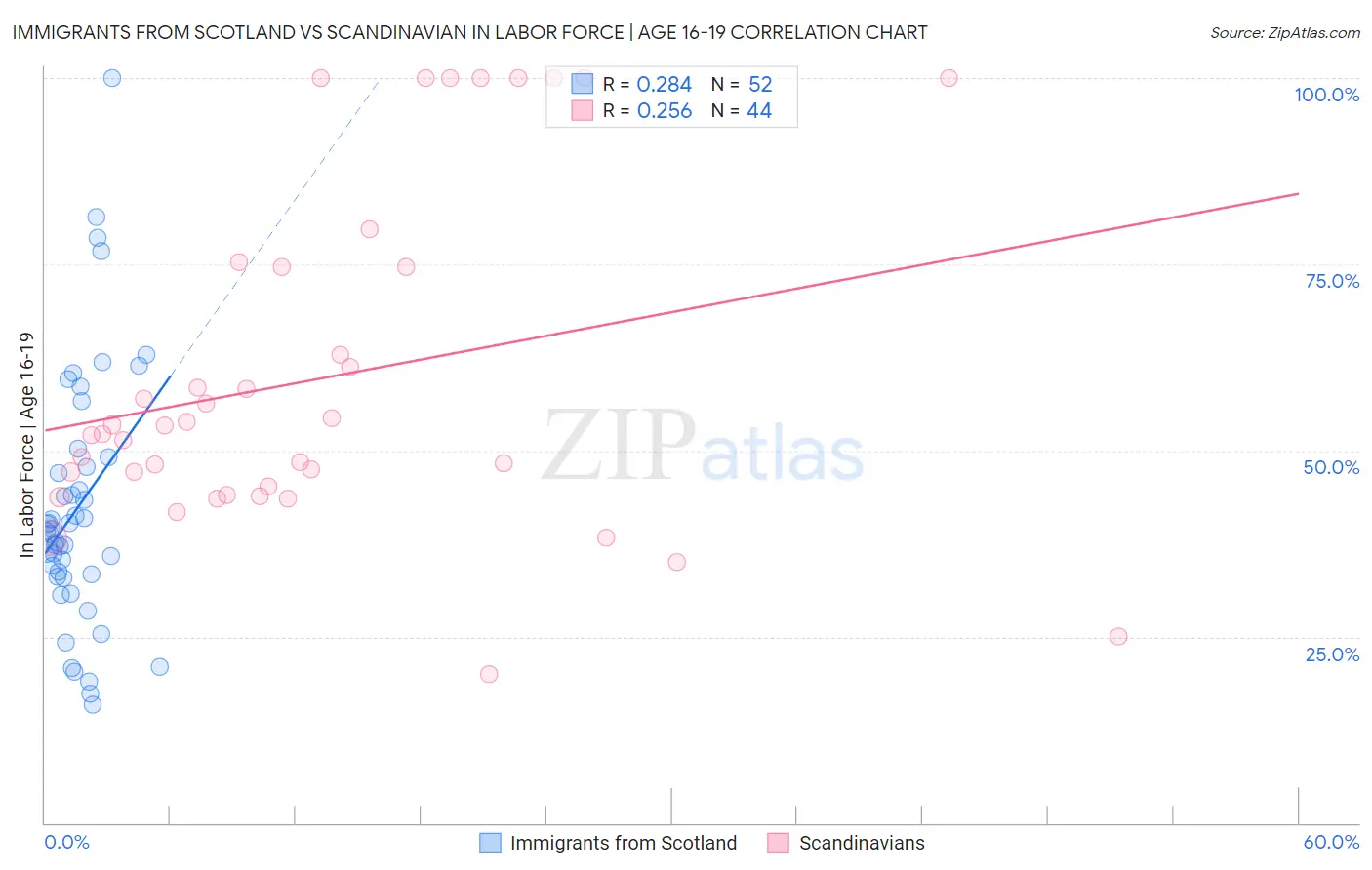 Immigrants from Scotland vs Scandinavian In Labor Force | Age 16-19