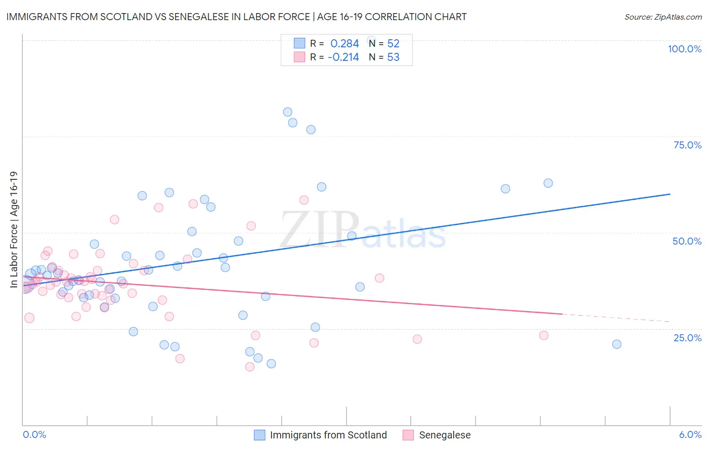 Immigrants from Scotland vs Senegalese In Labor Force | Age 16-19