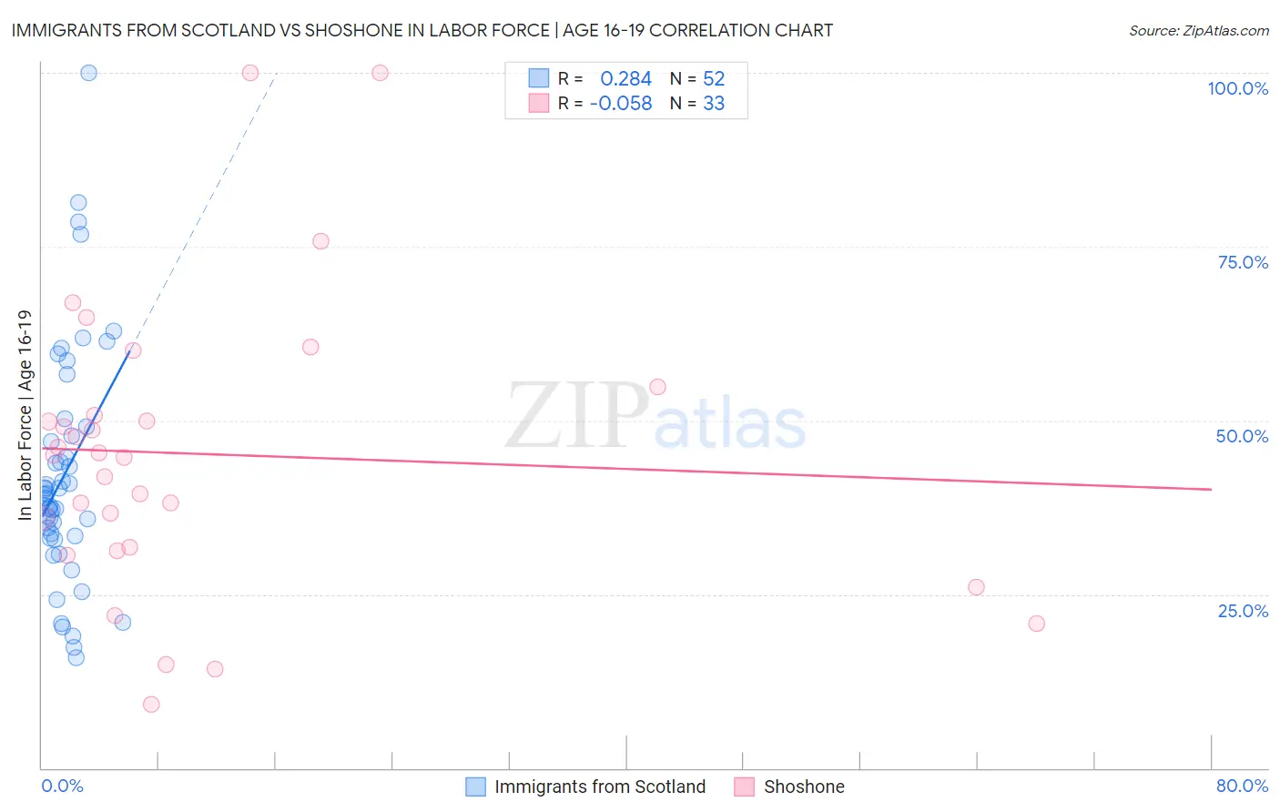 Immigrants from Scotland vs Shoshone In Labor Force | Age 16-19