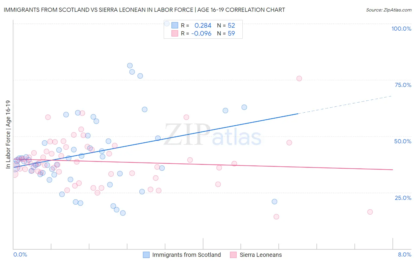 Immigrants from Scotland vs Sierra Leonean In Labor Force | Age 16-19