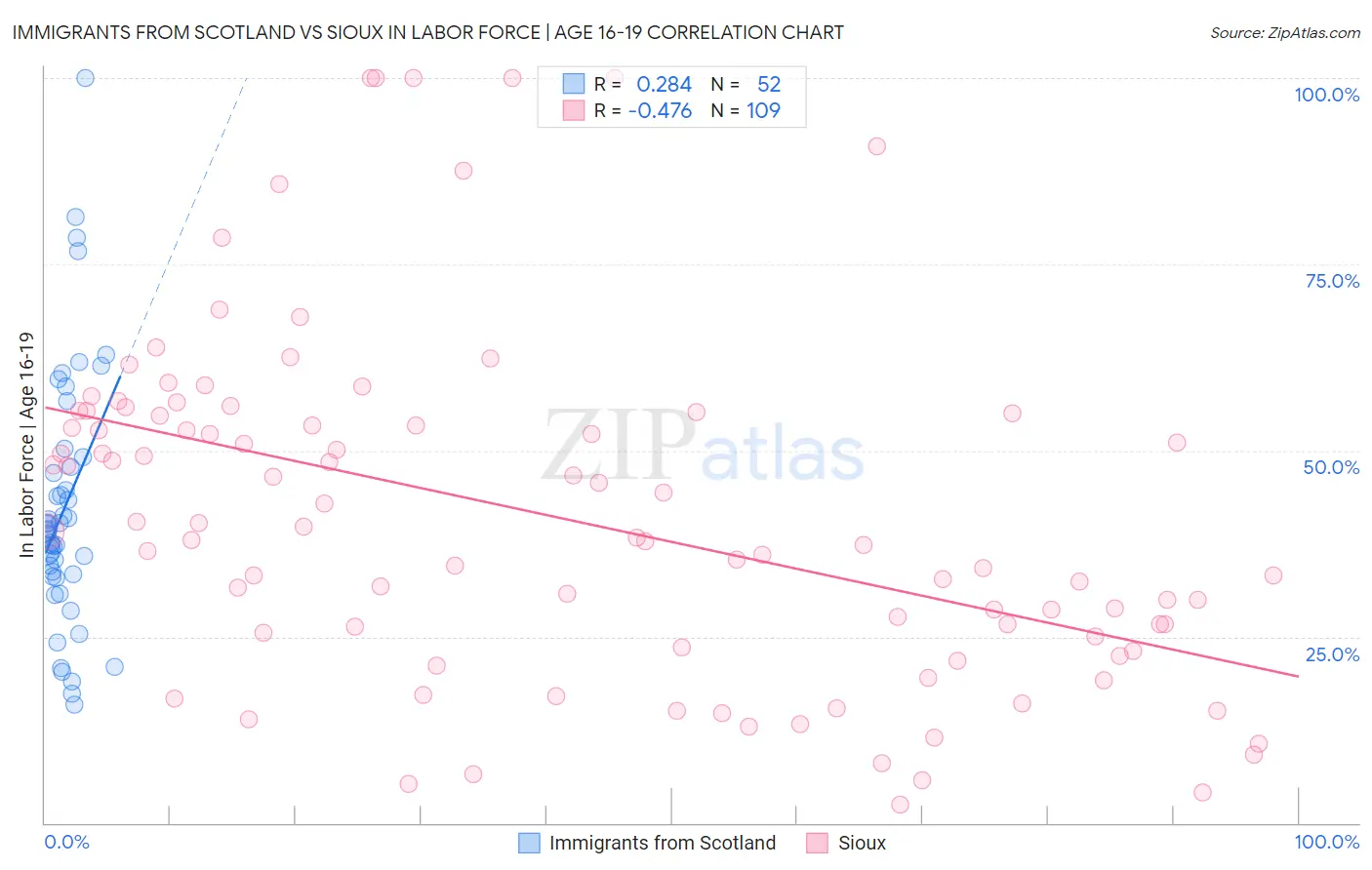 Immigrants from Scotland vs Sioux In Labor Force | Age 16-19