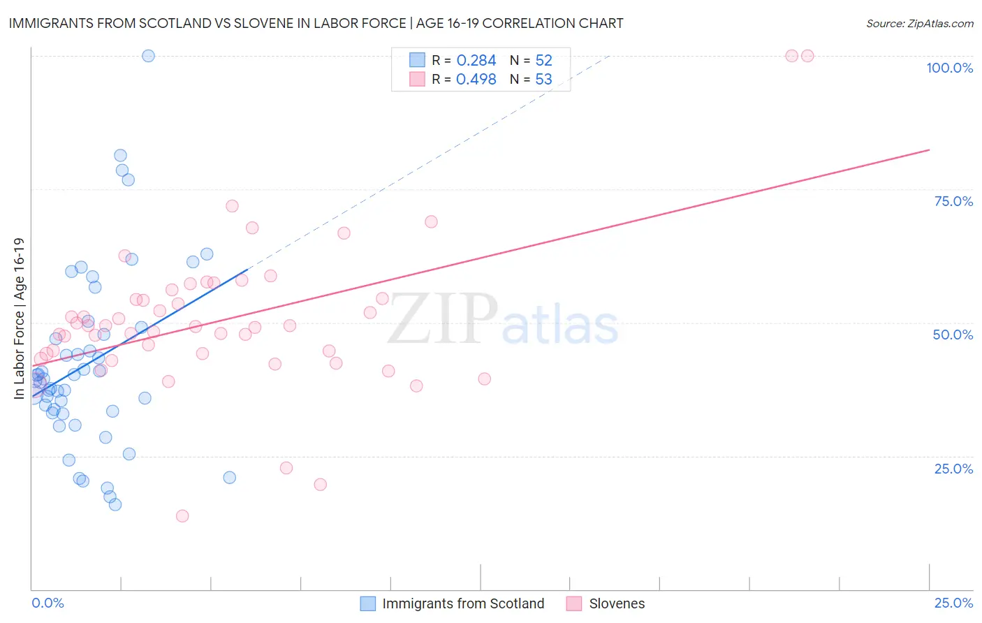 Immigrants from Scotland vs Slovene In Labor Force | Age 16-19