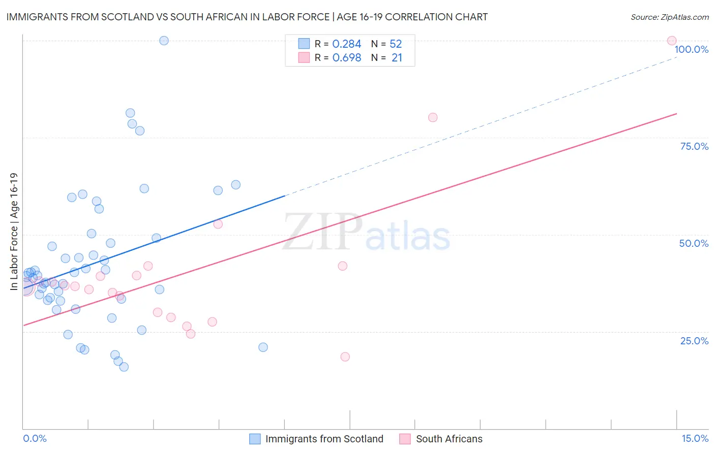 Immigrants from Scotland vs South African In Labor Force | Age 16-19