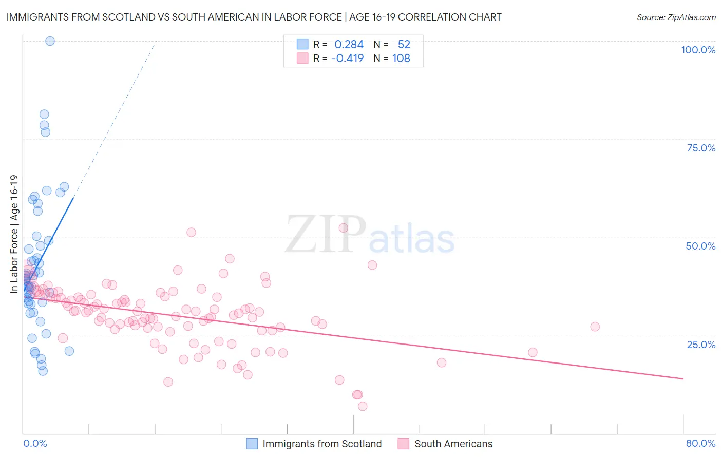 Immigrants from Scotland vs South American In Labor Force | Age 16-19